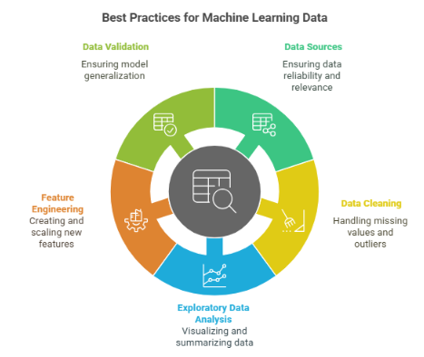 Best Practices for ML Data
